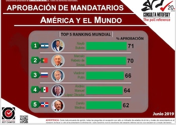 López Obrador es uno de