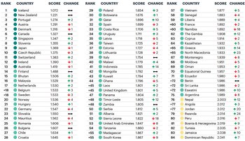 El ranking del Índice de