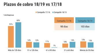 Los plazos de cobro se