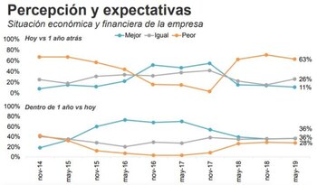 Según CREA, los empresarios mantienen