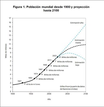 Fuente: Gilles Pison a partir