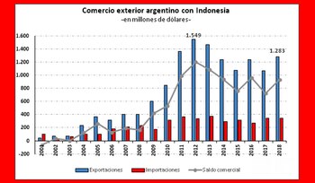 Fuente: CAC, en base a INDEC