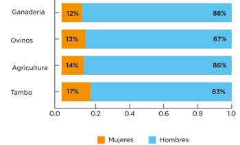 Proporción de mujeres en ganadería,