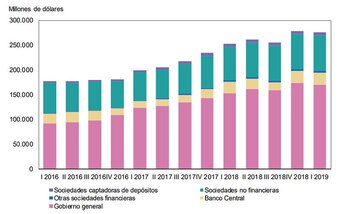 Deuda externa por sector institucional