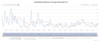 Gráfico cronológico de la volatilidad
