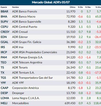 Fuente: Rava Online. Cotizaciones en