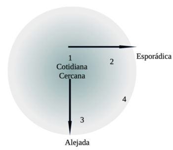 Niveles de proximidad, Comunicación y