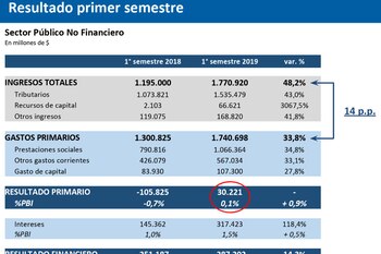Fuente: Ministerio de Hacienda