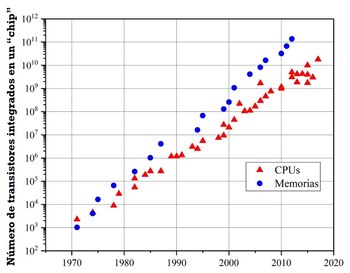 La ley de Moore: incremento