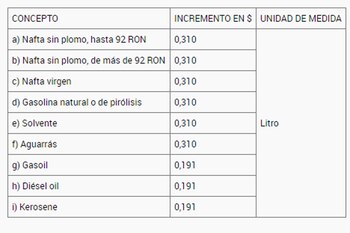 La tabla de incrementos dependiente