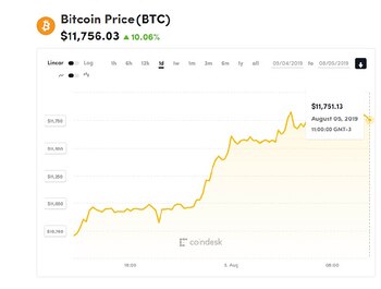 Bitcoin se cotiza alrededor de