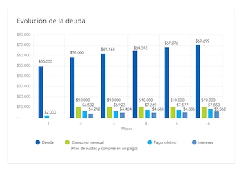 Situación gráfica sobre una deuda