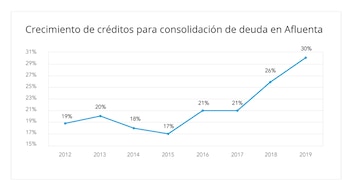 La consolidación de deuda y