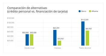 Comparación de los costos totales