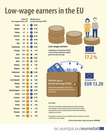 Este gráfico muestra en ingles los resultados de la encuesta cuatrienal sobre la estructura de ingresos, que relaciona nivel de ingresos con sexo, edad, ocupación, nivel educativo) y su empleador (actividad económica, tamaño de la empresa, etc.). Eurostat