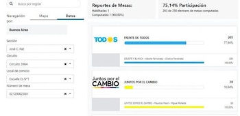 Resultado de las PASO en la Secundaria N° 1 de José C. Paz: ganó el Frente de Todos por amplia diferencia