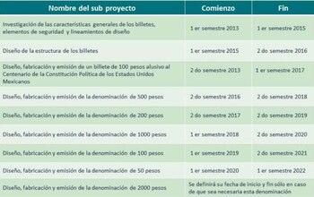 Nuevos billetes de Banxico (Foto: