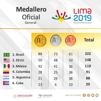 Así va la el medallero