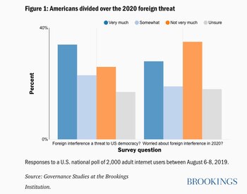 Si bien muchos estadounidenses creen