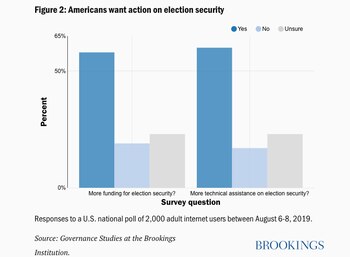 Según la encuesta de Brookings