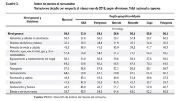 Inflación por categorías según el