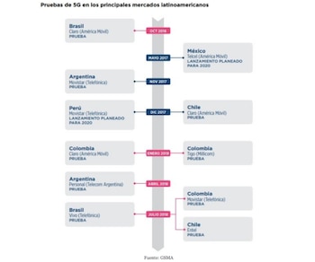 Diversos países de Latinoamérica ya