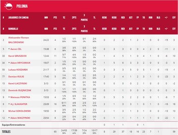 Planilla del equipo polaco