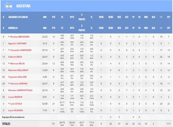 Planilla del equipo argentino