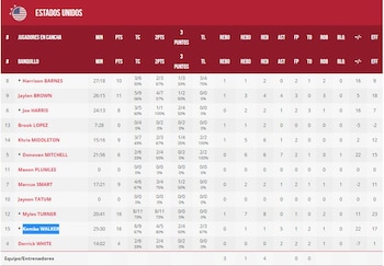 Planilla del equipo de Estados Unidos