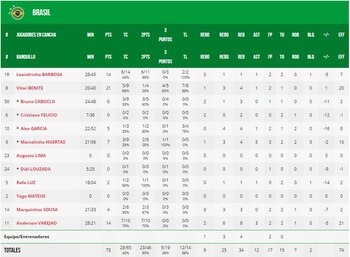 Planilla del equipo de Brasil