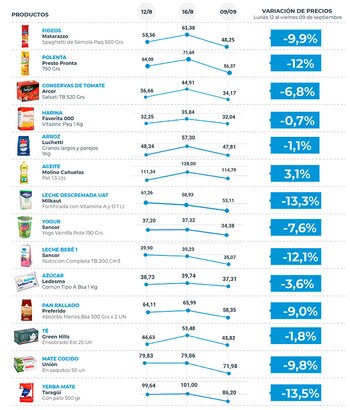 Reducción del IVA en alimentos: