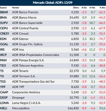 Fuente: Rava Online-precios en dólares.