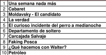 Ranking de los diez espectáculos