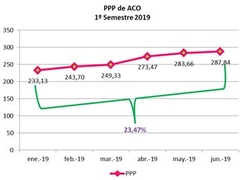En el primer semestre del