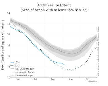 Extensión de la banquisa ártica